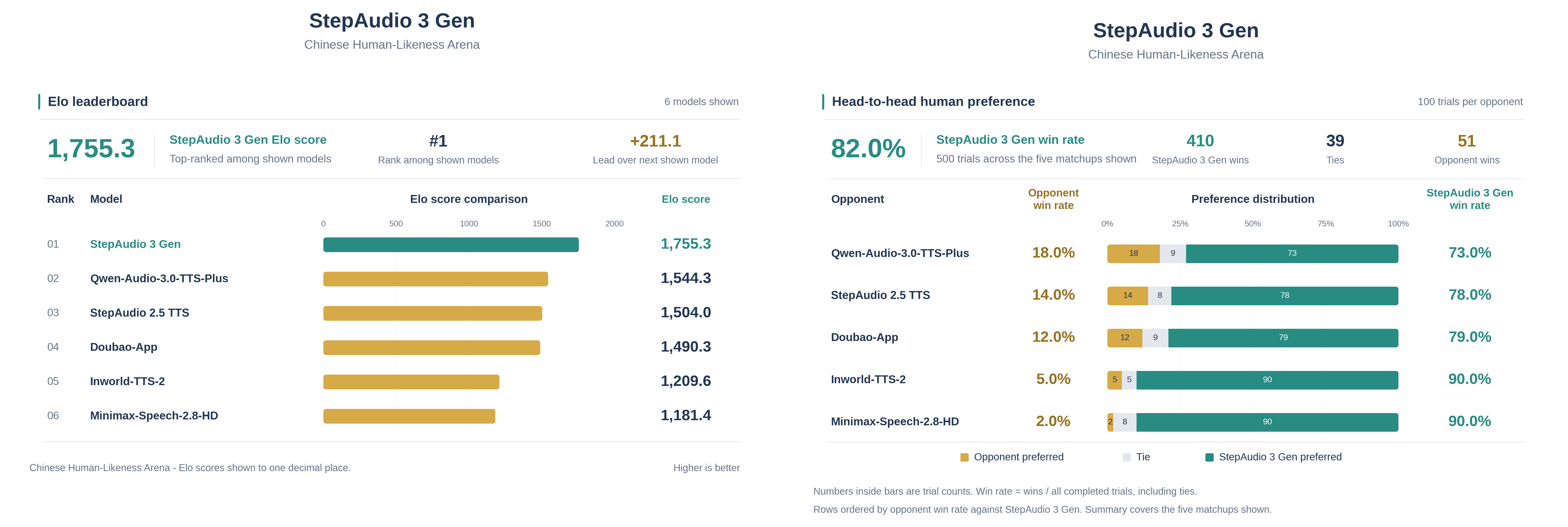 Chinese Human-Likeness Arena: StepAudio 3 Gen Elo 1755.3, ranked first among the six models shown, 211.1 points ahead of the next shown model. Head-to-head results across the five opponents shown: 410 wins, 39 ties and 51 losses over 500 trials, for an 82.0% win rate including ties in the denominator. StepAudio 3 Gen win rates: Qwen 73%, StepAudio 2.5 TTS 78%, Doubao 79%, Inworld 90%, MiniMax 90%.