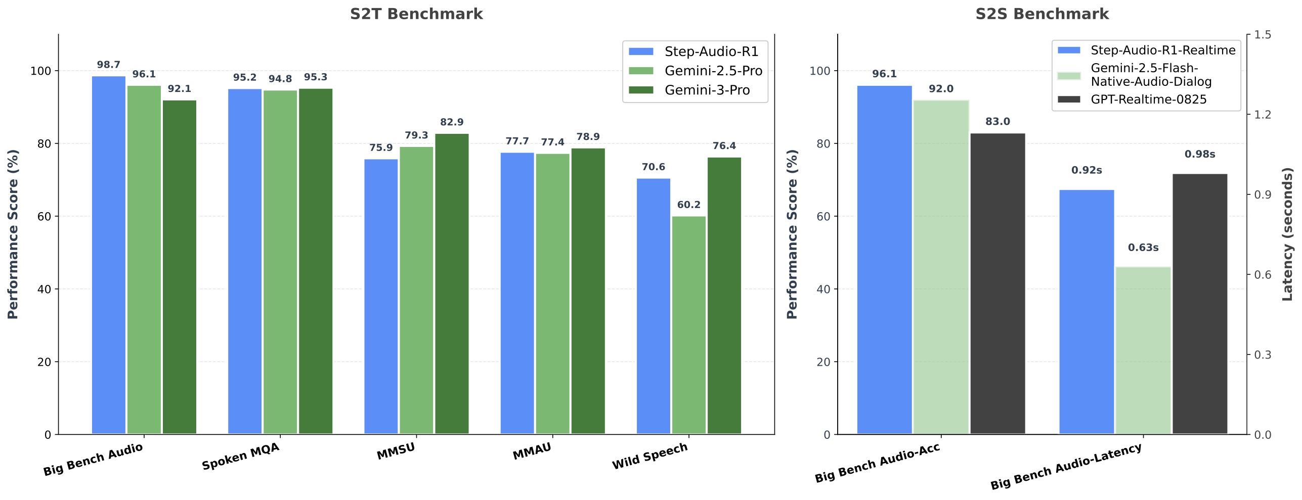 Leaderboard Benchmark Results